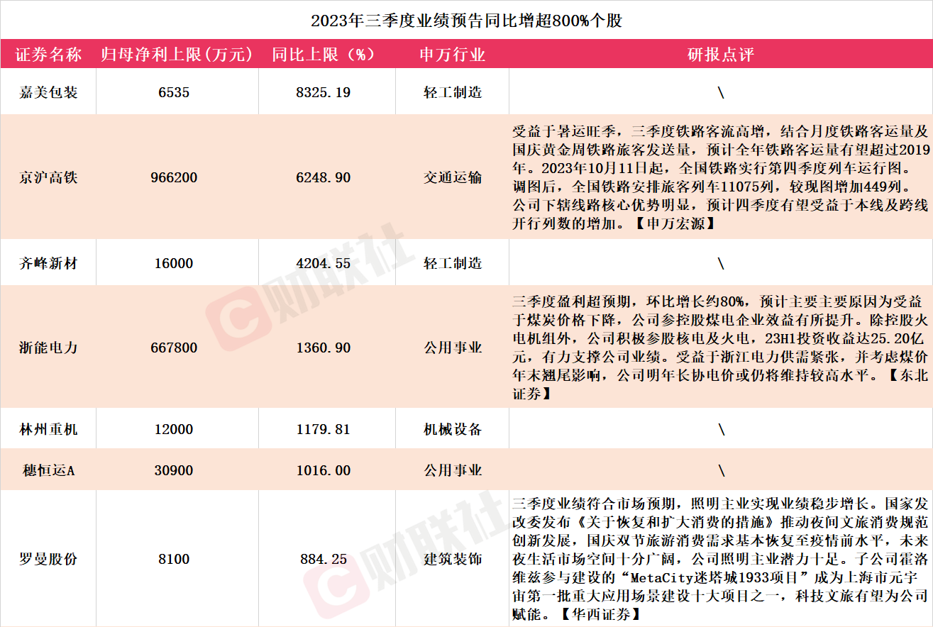 千億新能源車龍頭股價應(yīng)聲大漲！A股三季報行情擴(kuò)散 7家上市公司同比預(yù)增超800%