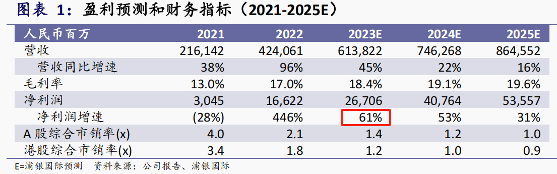 千億新能源車龍頭股價(jià)應(yīng)聲大漲！A股三季報(bào)行情擴(kuò)散 7家上市公司同比預(yù)增超800%