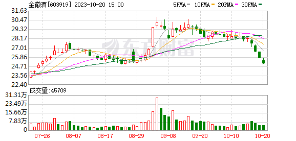 西北酒王前三季度業(yè)績(jī)亮了！中東土豪新進(jìn)入局“化學(xué)茅” 這些個(gè)股正受關(guān)注