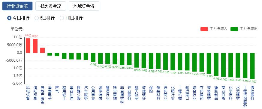 A股三大指數(shù)收跌：滬指跌逾1% 6G概念股逆市走強(qiáng)