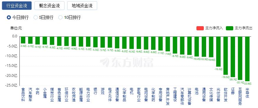 A股三大指數(shù)收跌：滬指跌逾1% 6G概念股逆市走強(qiáng)