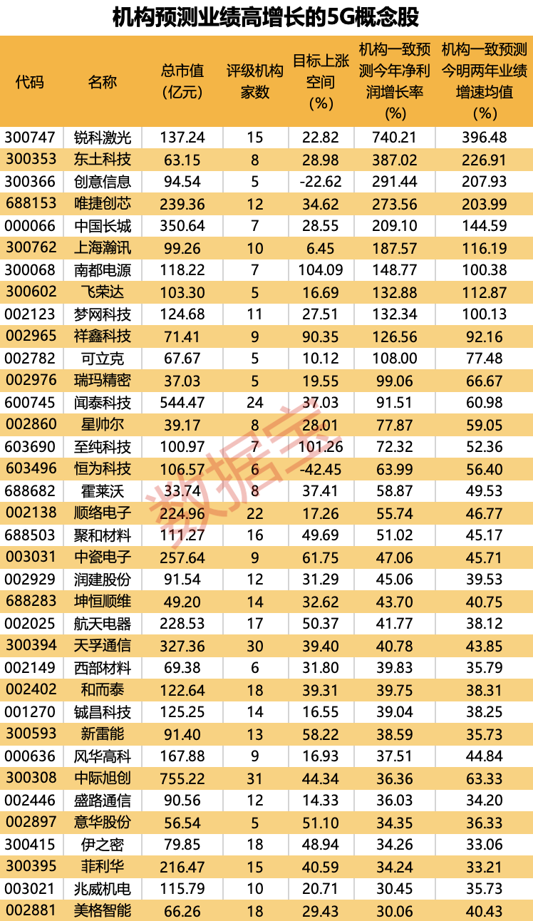 華為官宣：5.5G又有突破！5G商用將邁向新臺階 業(yè)績高增長概念股揭曉