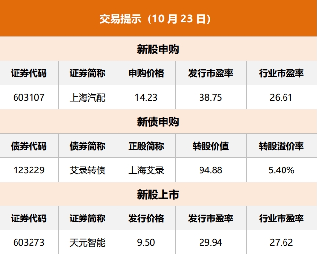 東方財富財經(jīng)早餐 10月23日周一