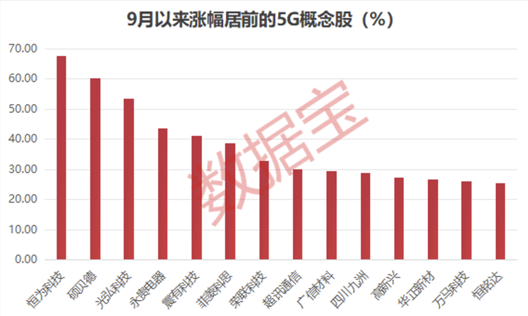 華為官宣：5.5G又有突破！5G商用將邁向新臺階 業(yè)績高增長概念股揭曉