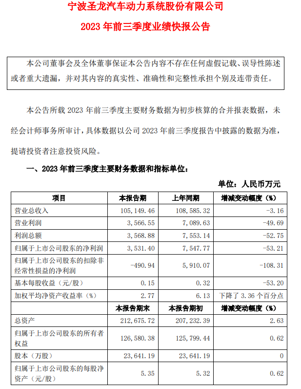 圣龍股份業(yè)績(jī)快報(bào)：前三季度凈利潤(rùn)3531萬(wàn)元 同比降53%