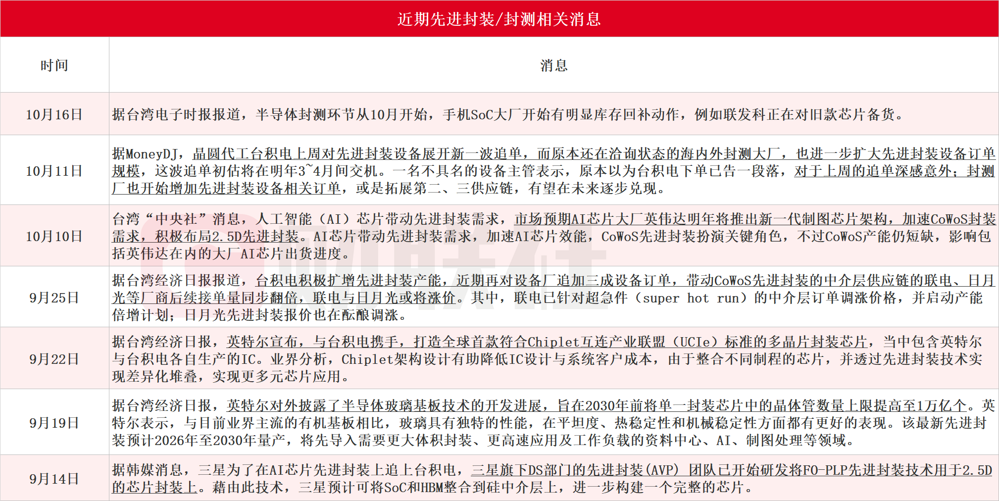 先進封裝利好密集催化！龍頭強勢四連板 梳理封測相關營收占比超90%的A股上市公司名單