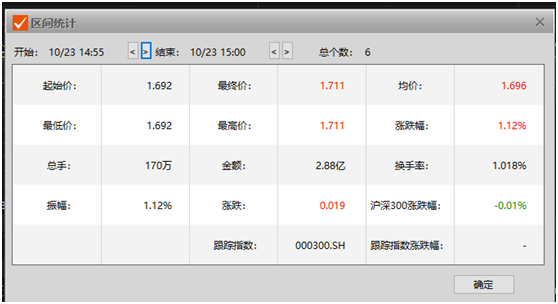 匯金又出手！尾盤(pán)罕見(jiàn)一幕：滬深300ETF成交量突然放大 大量資金涌入