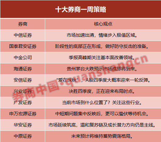 十大券商策略：A股跌到什么位置了？決勝四季度 做好防守反擊的準備